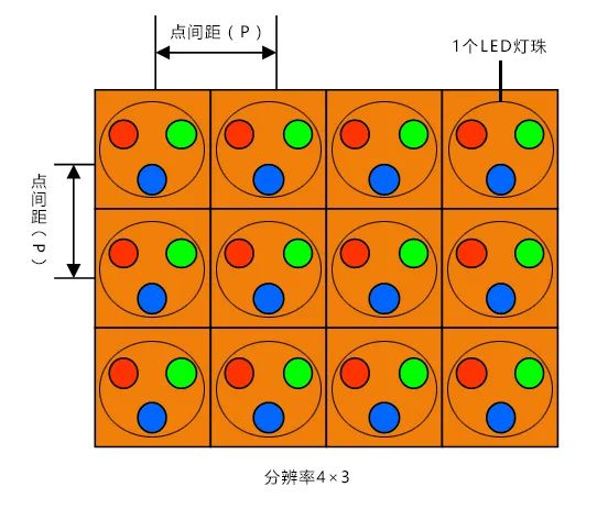 led显示屏分辨率